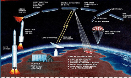 Space mission profile